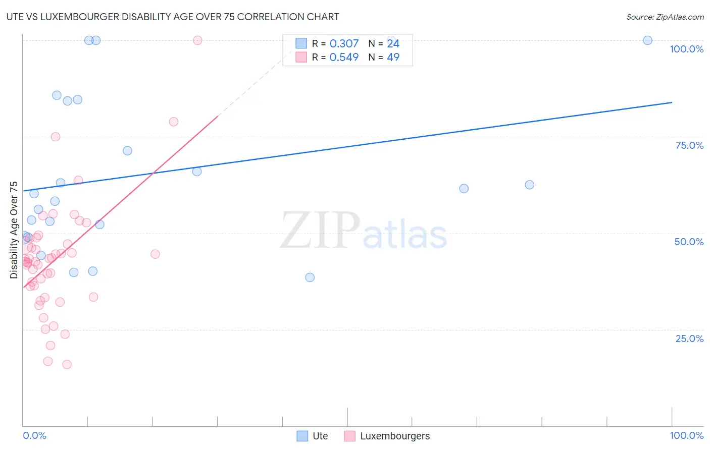 Ute vs Luxembourger Disability Age Over 75