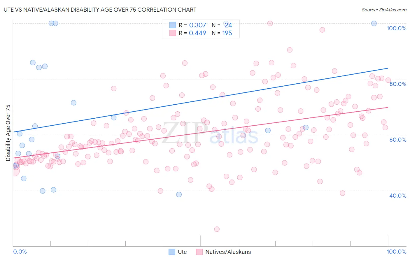 Ute vs Native/Alaskan Disability Age Over 75