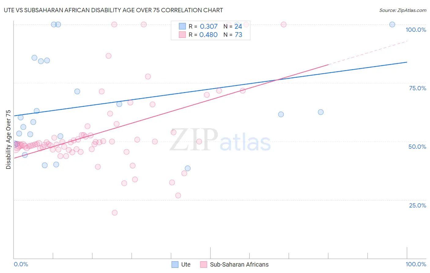 Ute vs Subsaharan African Disability Age Over 75