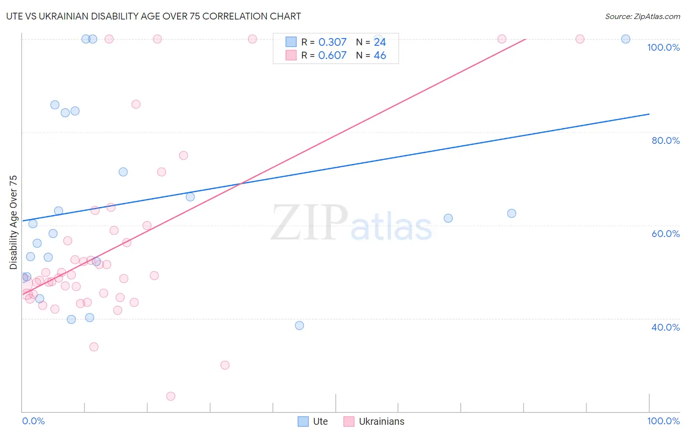 Ute vs Ukrainian Disability Age Over 75