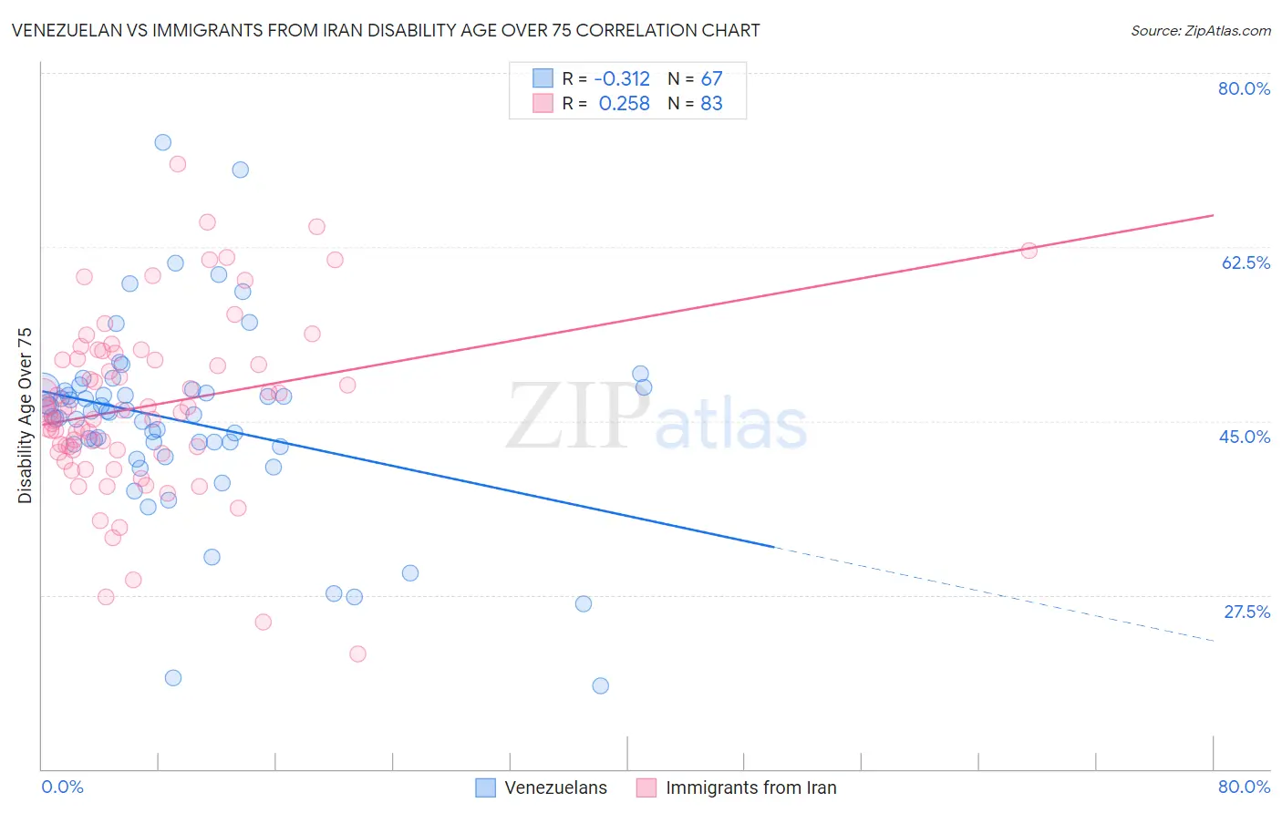 Venezuelan vs Immigrants from Iran Disability Age Over 75