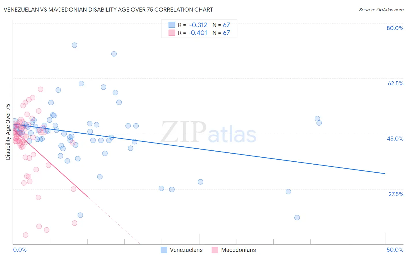 Venezuelan vs Macedonian Disability Age Over 75