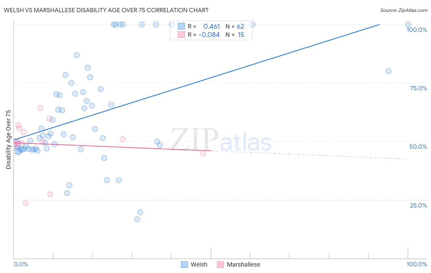 Welsh vs Marshallese Disability Age Over 75