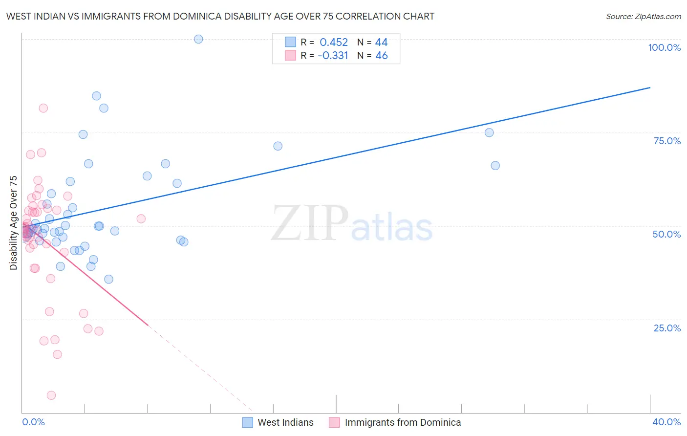 West Indian vs Immigrants from Dominica Disability Age Over 75