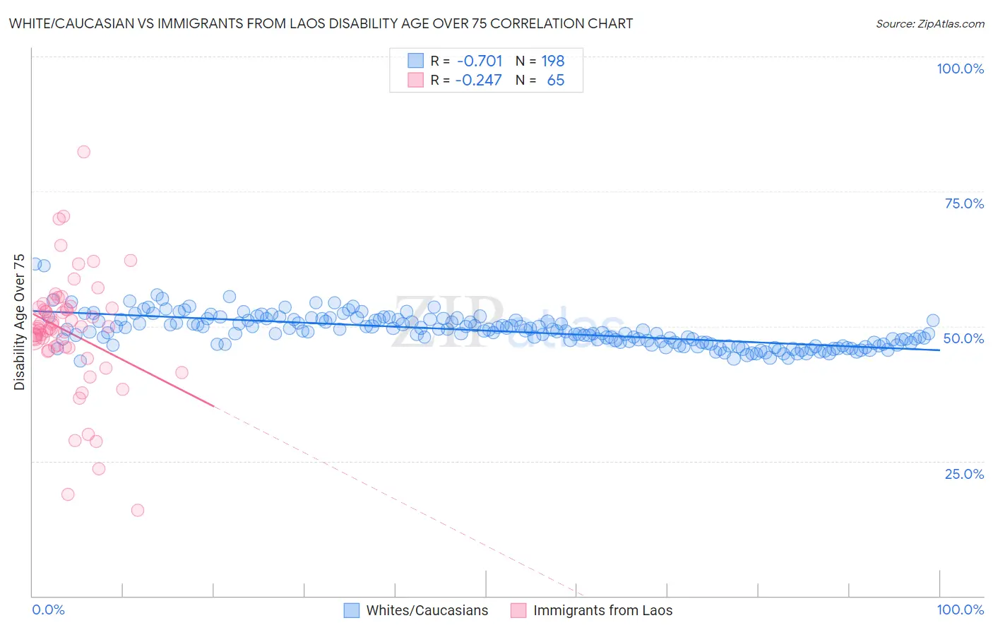 White/Caucasian vs Immigrants from Laos Disability Age Over 75