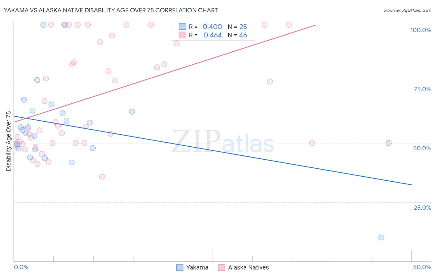 Yakama vs Alaska Native Disability Age Over 75