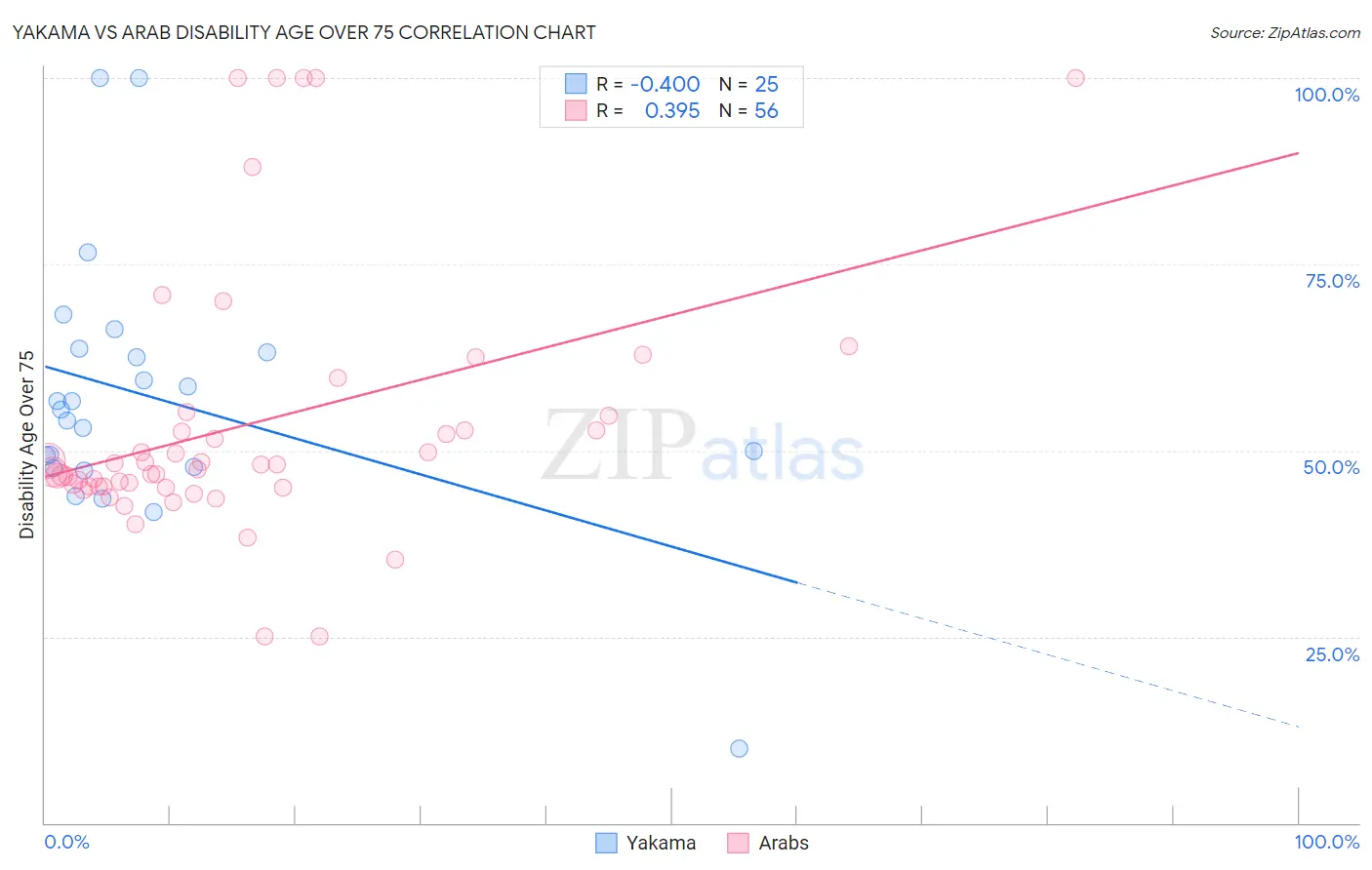 Yakama vs Arab Disability Age Over 75