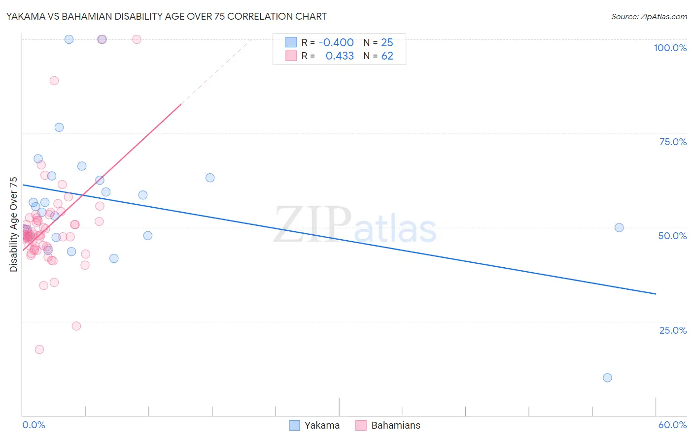 Yakama vs Bahamian Disability Age Over 75