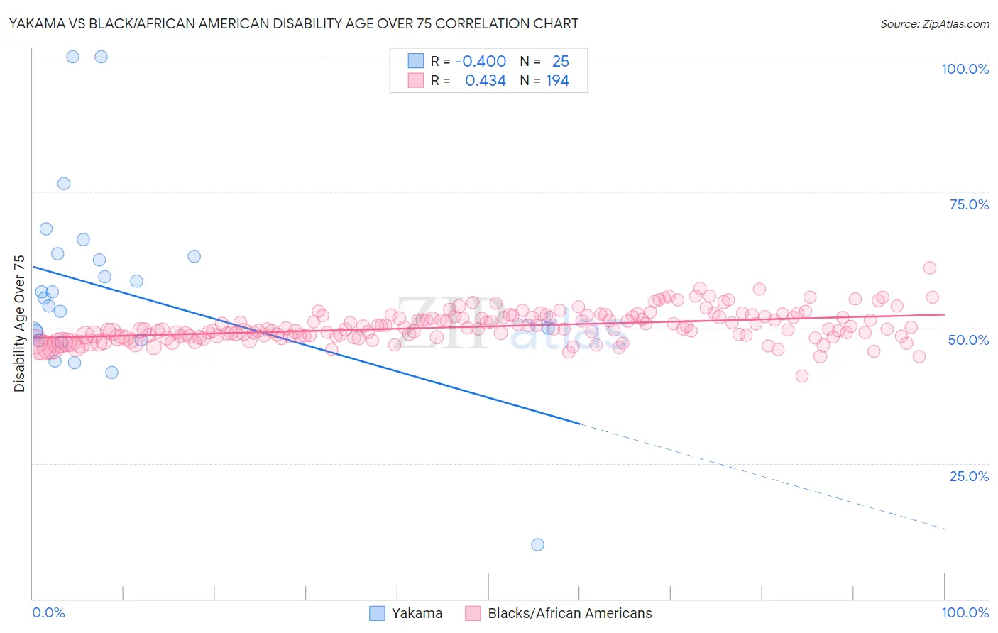 Yakama vs Black/African American Disability Age Over 75