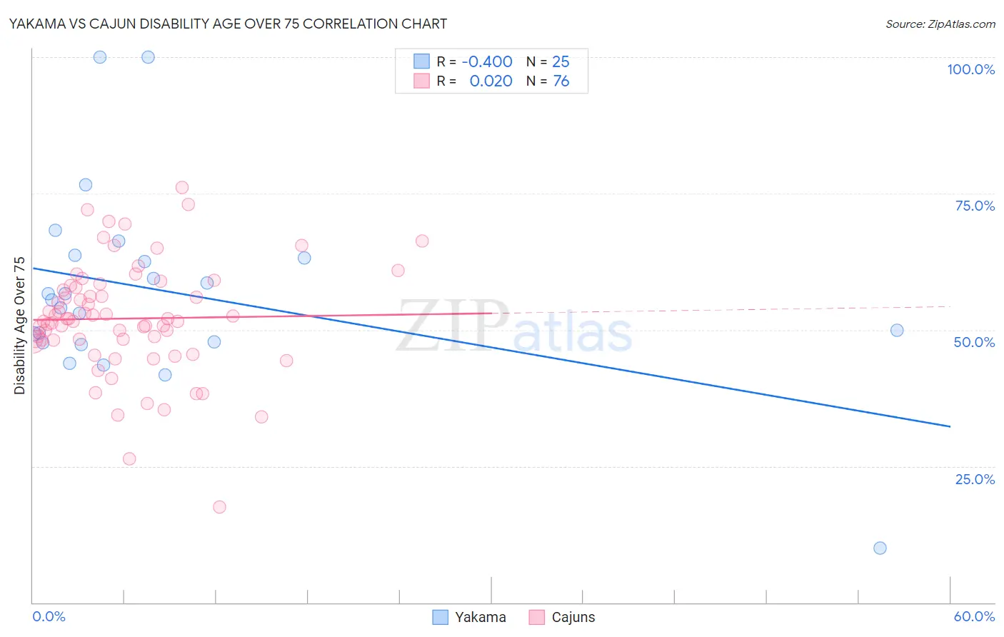 Yakama vs Cajun Disability Age Over 75