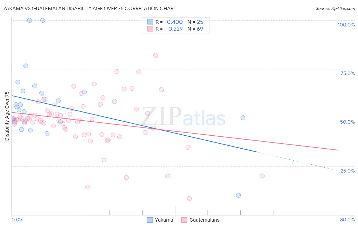 Yakama vs Guatemalan Disability Age Over 75