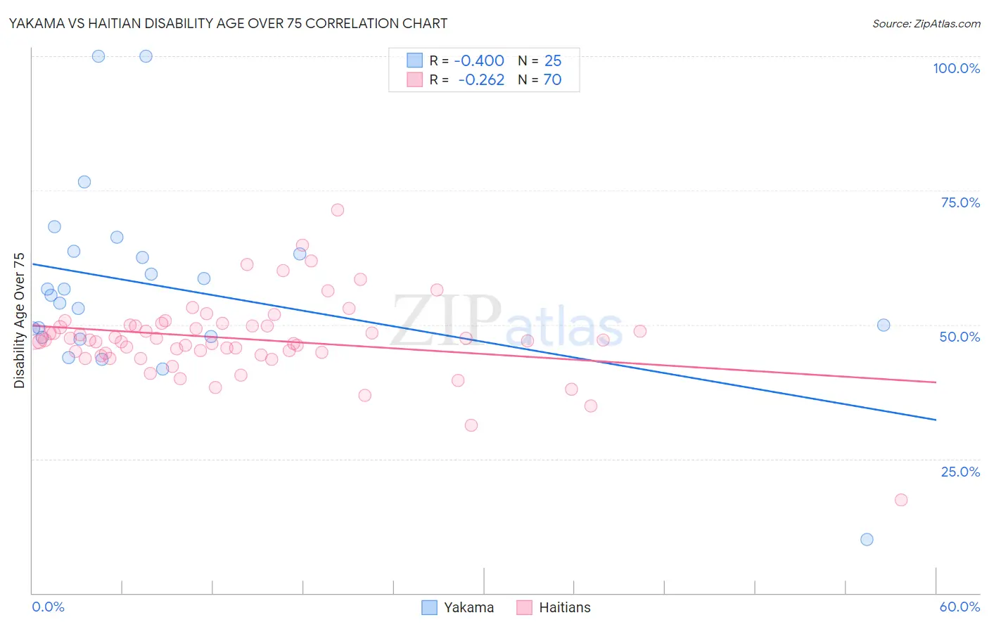 Yakama vs Haitian Disability Age Over 75