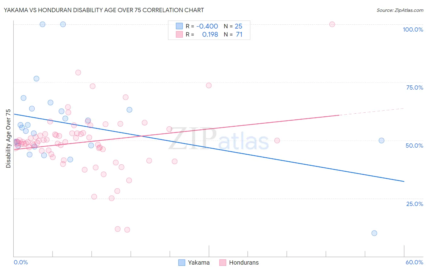 Yakama vs Honduran Disability Age Over 75