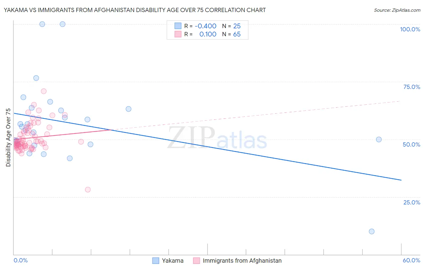 Yakama vs Immigrants from Afghanistan Disability Age Over 75