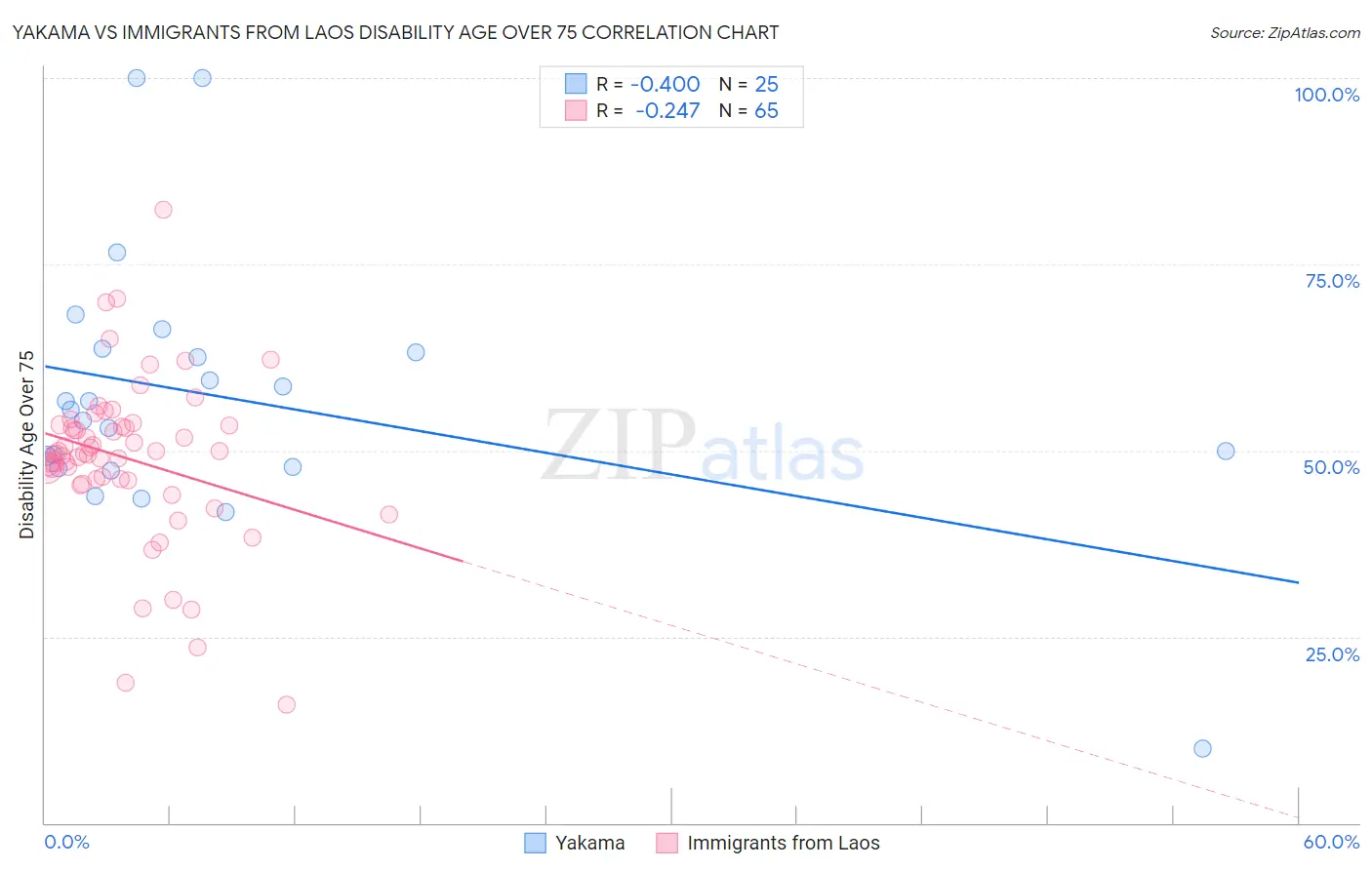 Yakama vs Immigrants from Laos Disability Age Over 75