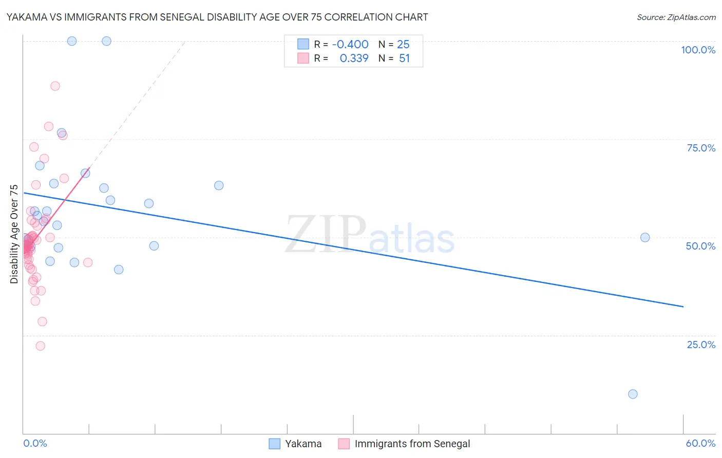 Yakama vs Immigrants from Senegal Disability Age Over 75