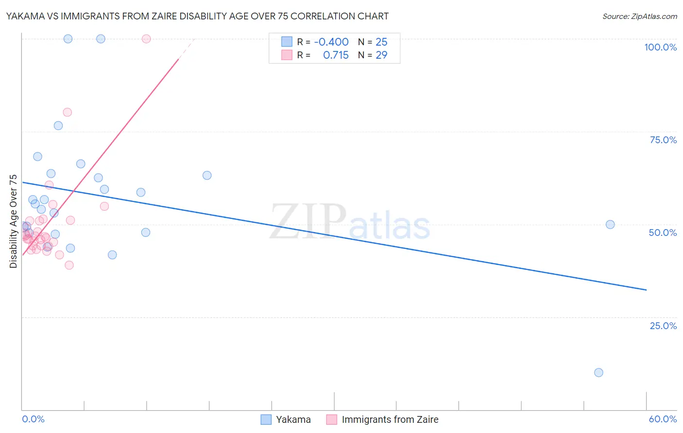 Yakama vs Immigrants from Zaire Disability Age Over 75