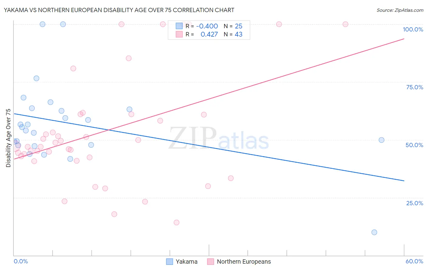 Yakama vs Northern European Disability Age Over 75