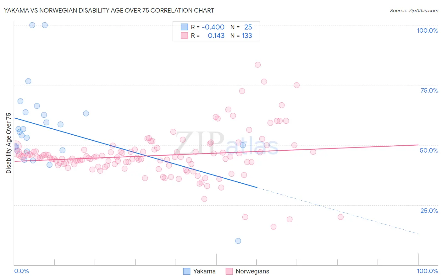 Yakama vs Norwegian Disability Age Over 75