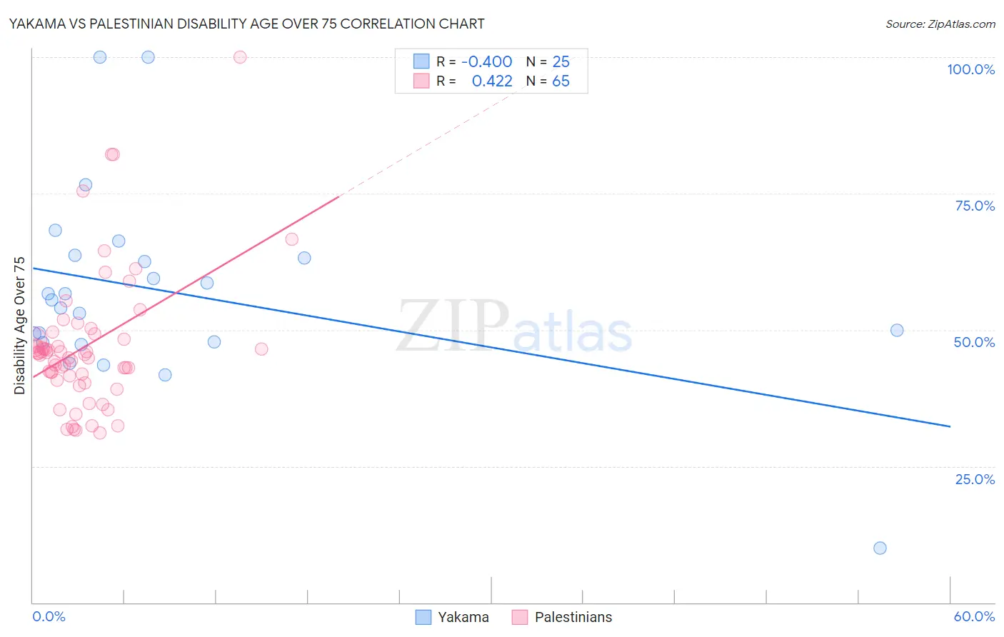 Yakama vs Palestinian Disability Age Over 75