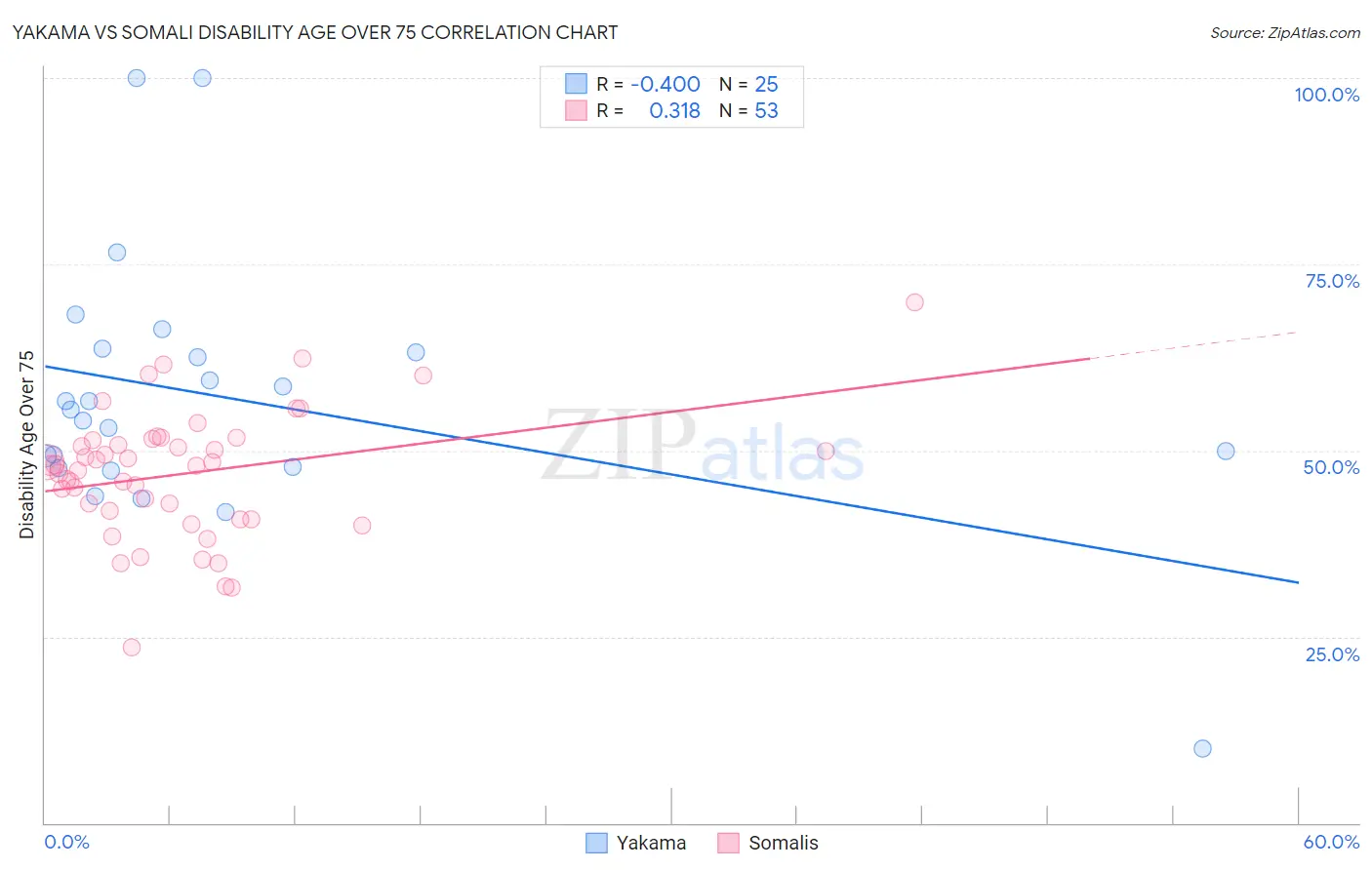 Yakama vs Somali Disability Age Over 75