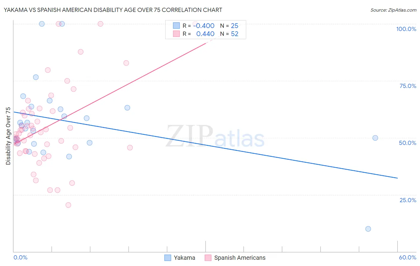 Yakama vs Spanish American Disability Age Over 75