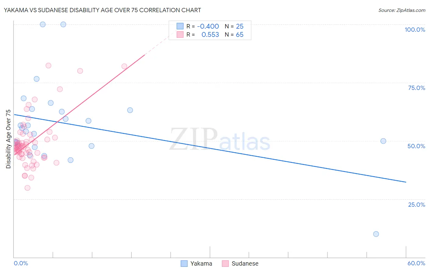 Yakama vs Sudanese Disability Age Over 75