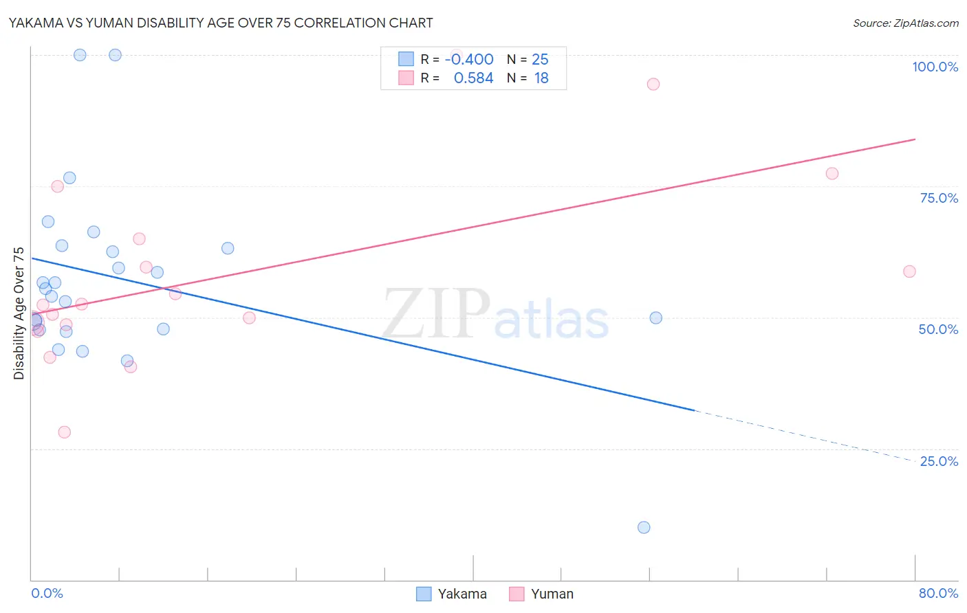 Yakama vs Yuman Disability Age Over 75