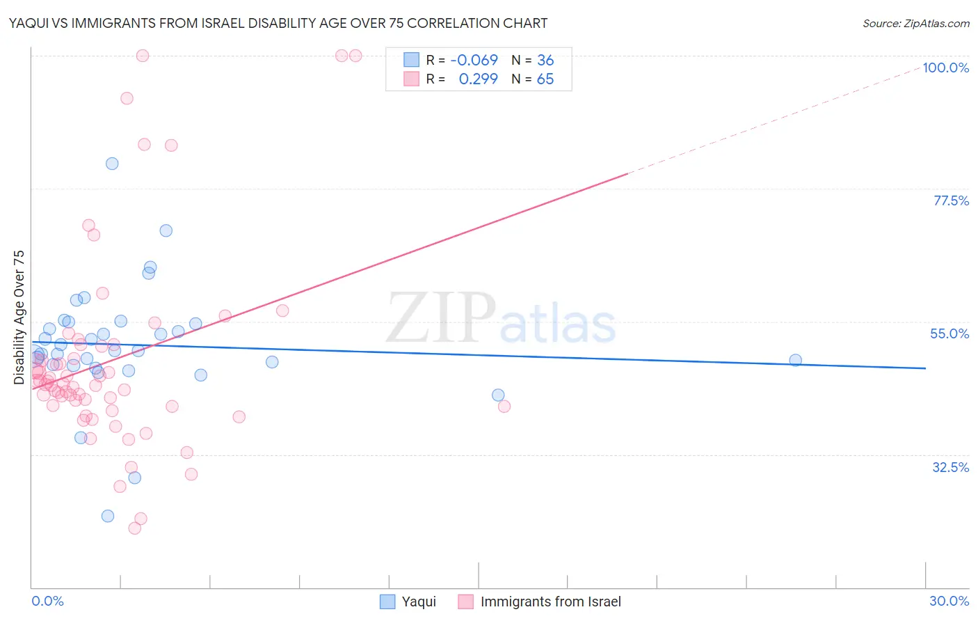 Yaqui vs Immigrants from Israel Disability Age Over 75