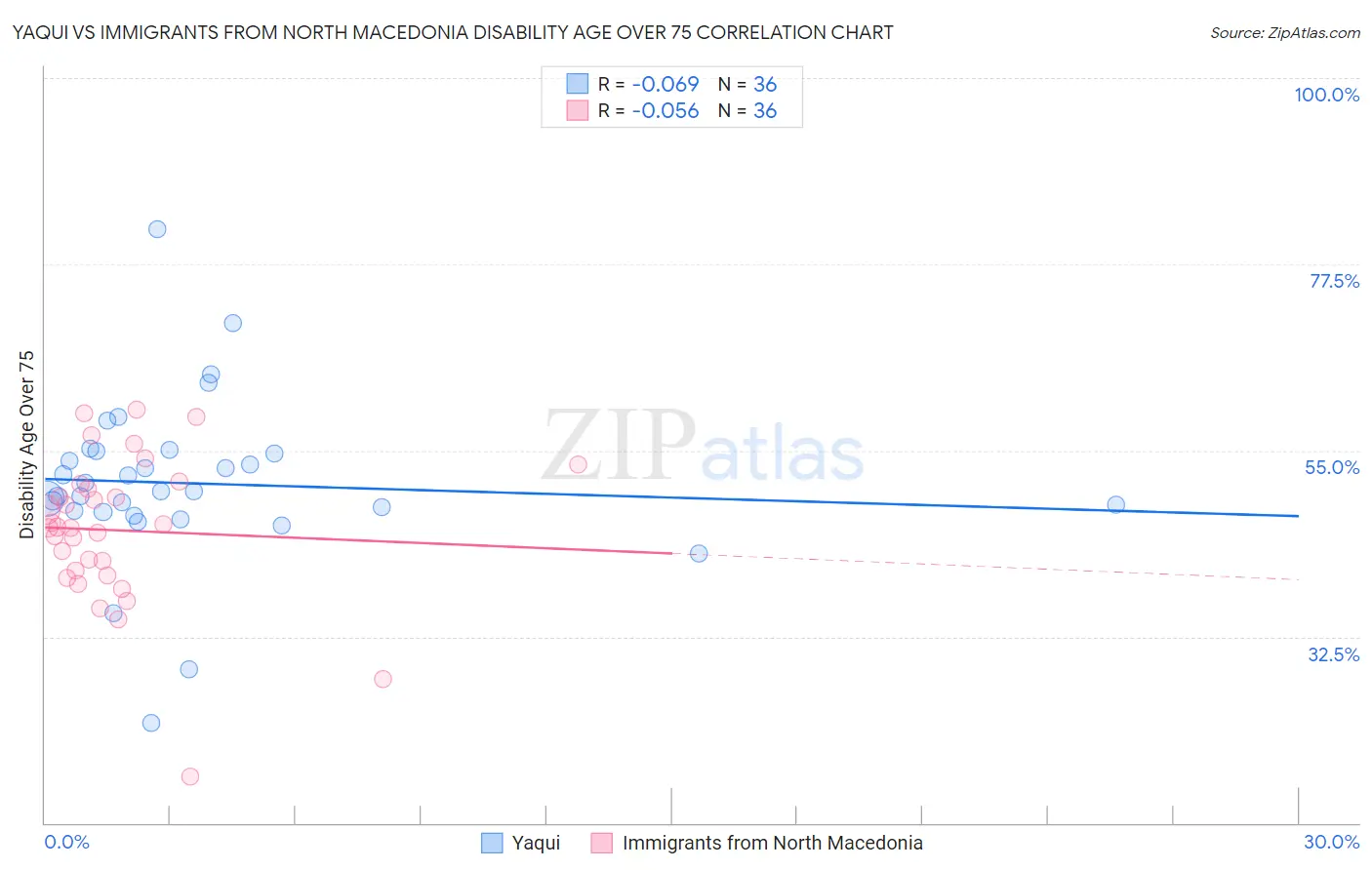 Yaqui vs Immigrants from North Macedonia Disability Age Over 75