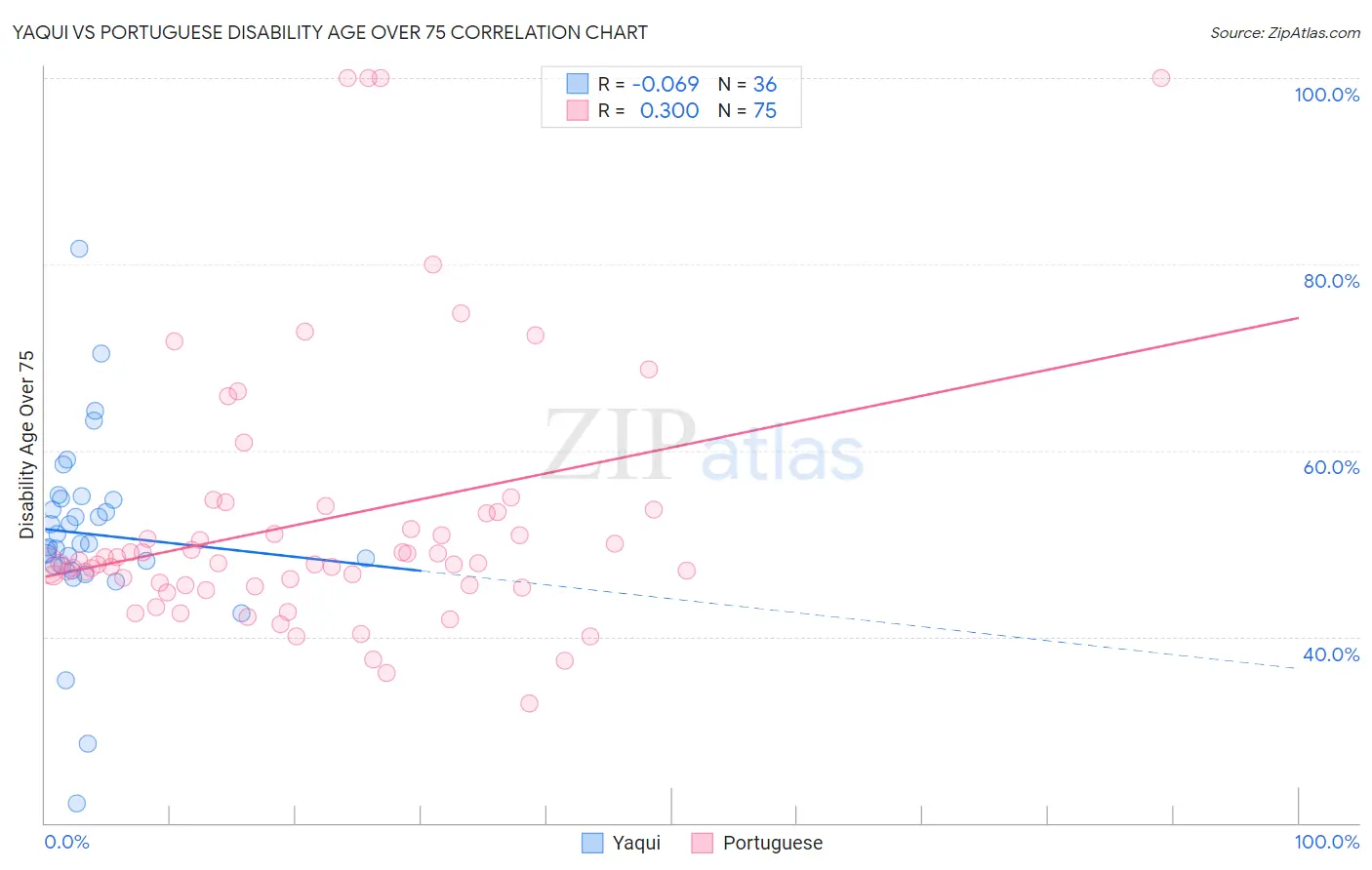 Yaqui vs Portuguese Disability Age Over 75