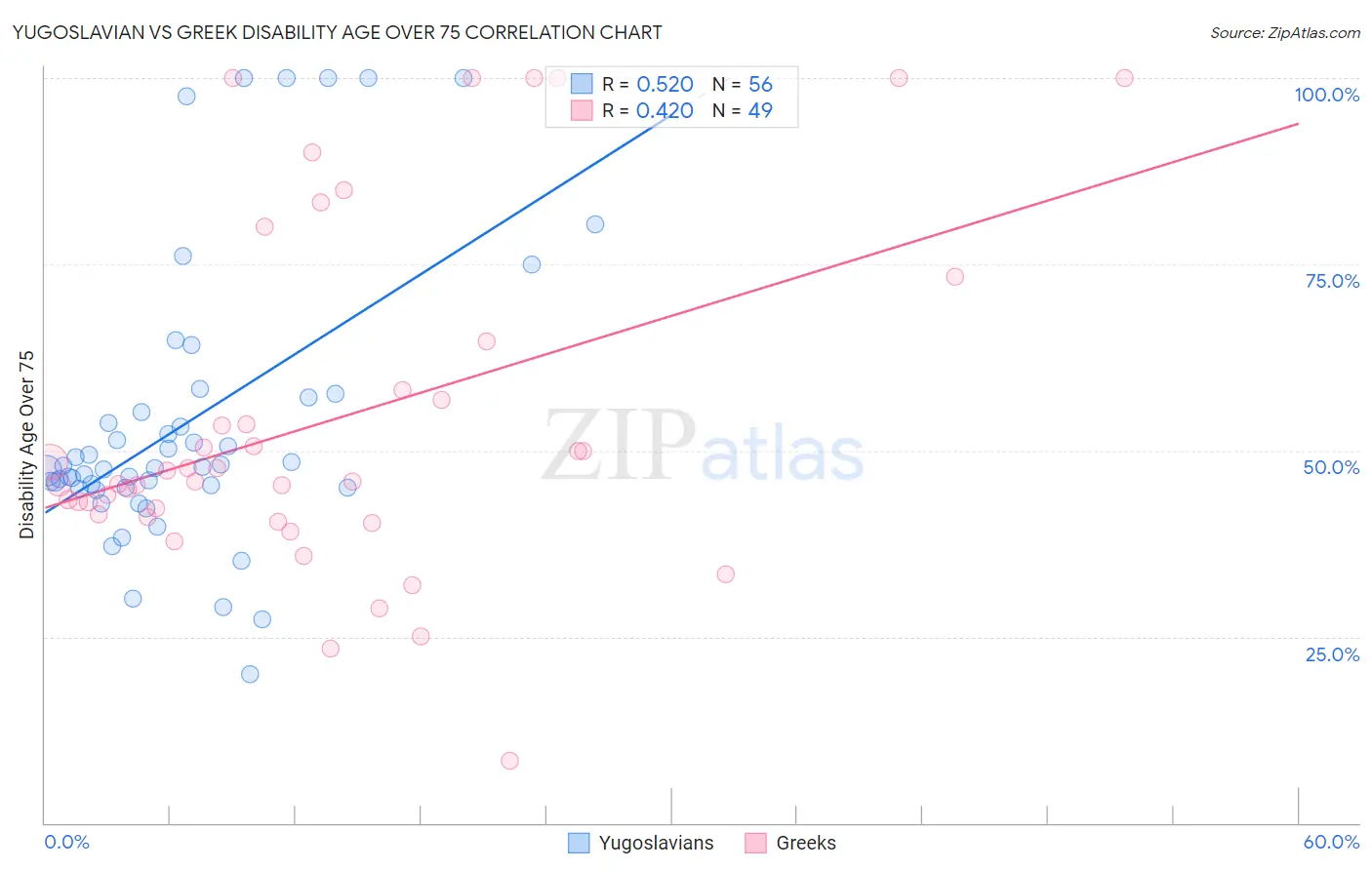 Yugoslavian vs Greek Disability Age Over 75