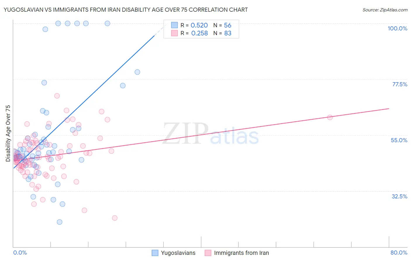 Yugoslavian vs Immigrants from Iran Disability Age Over 75