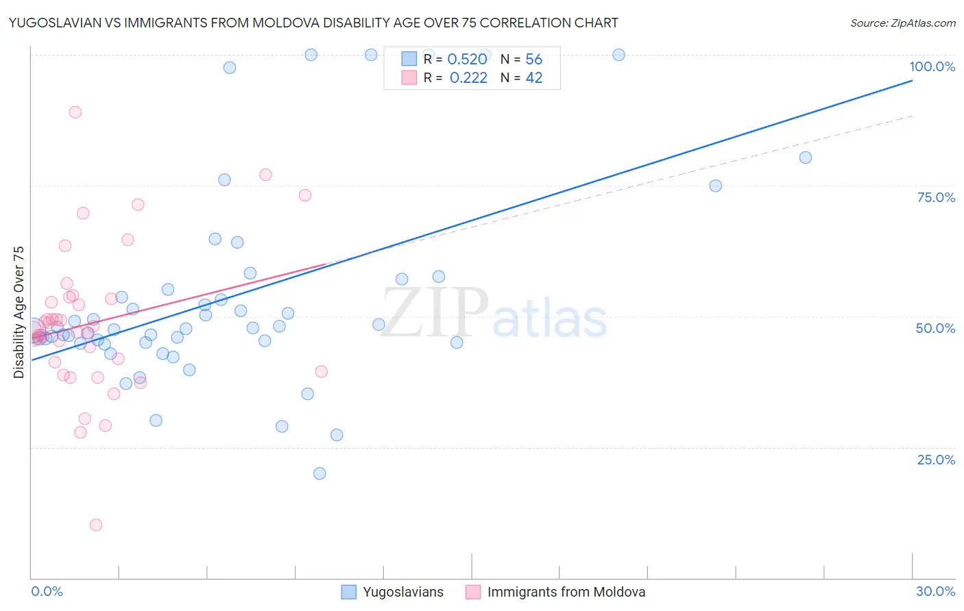 Yugoslavian vs Immigrants from Moldova Disability Age Over 75