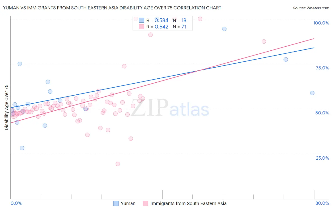 Yuman vs Immigrants from South Eastern Asia Disability Age Over 75