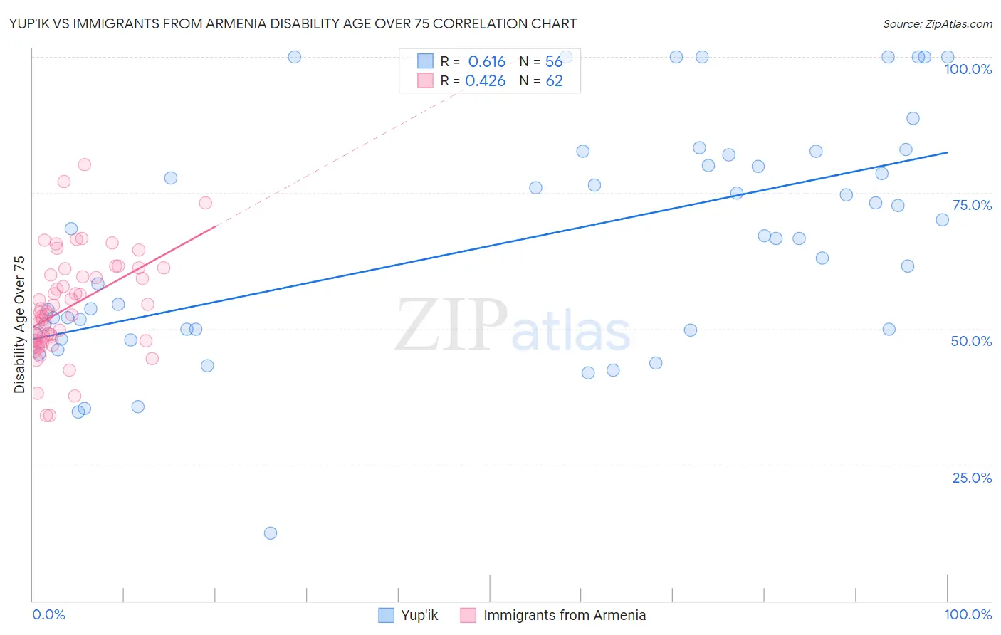 Yup'ik vs Immigrants from Armenia Disability Age Over 75