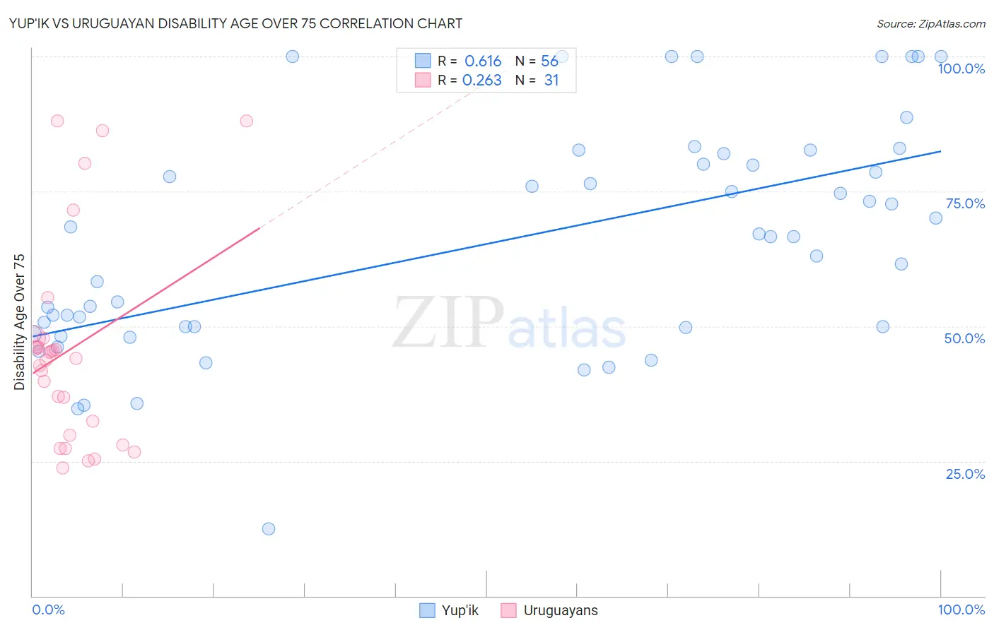 Yup'ik vs Uruguayan Disability Age Over 75