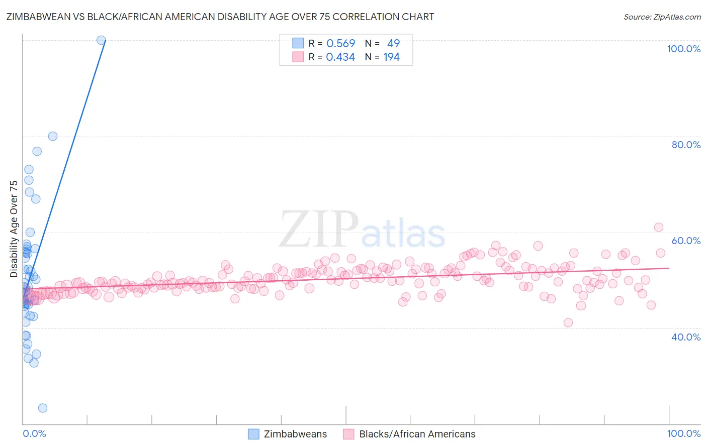 Zimbabwean vs Black/African American Disability Age Over 75