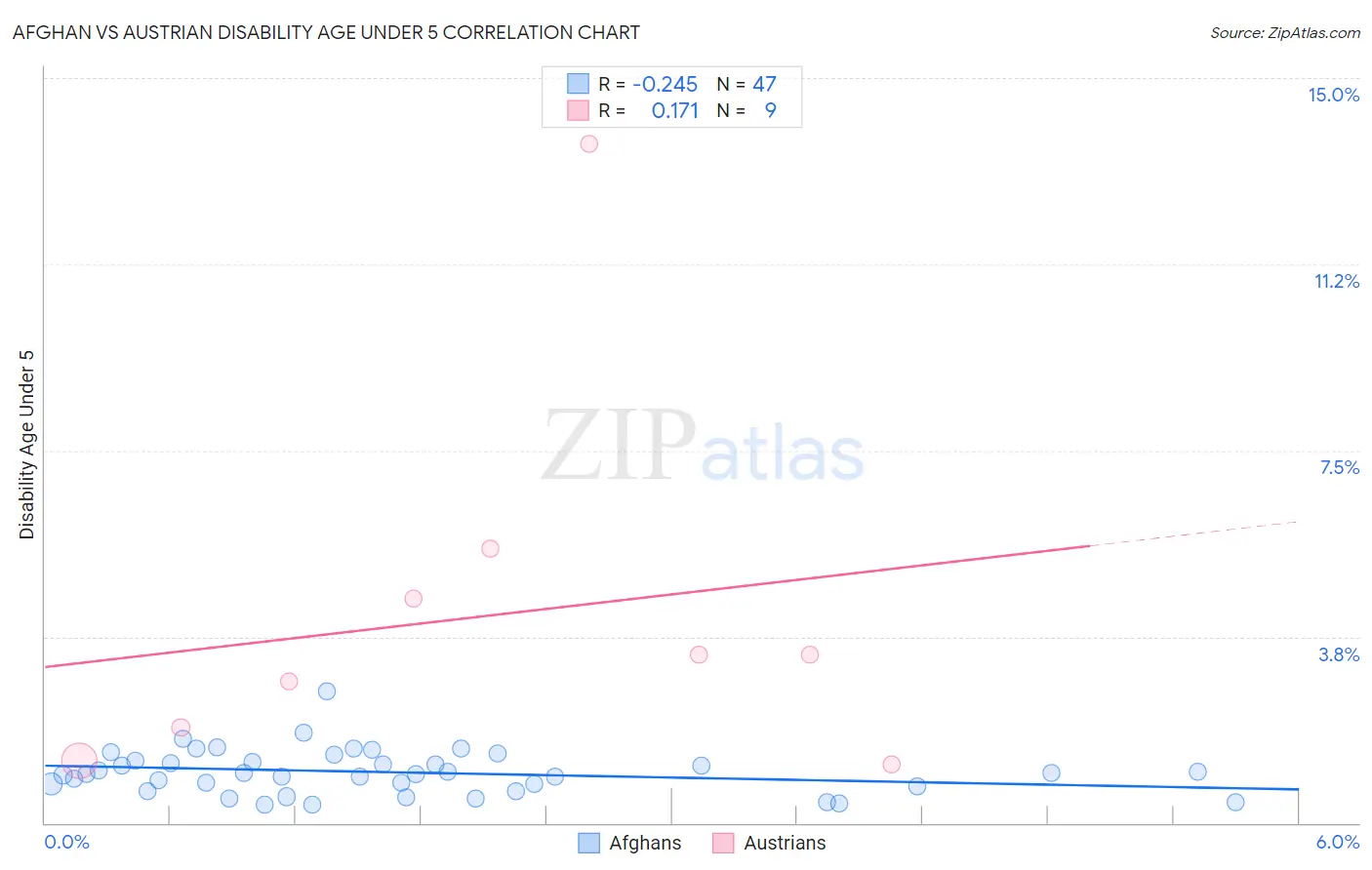 Afghan vs Austrian Disability Age Under 5