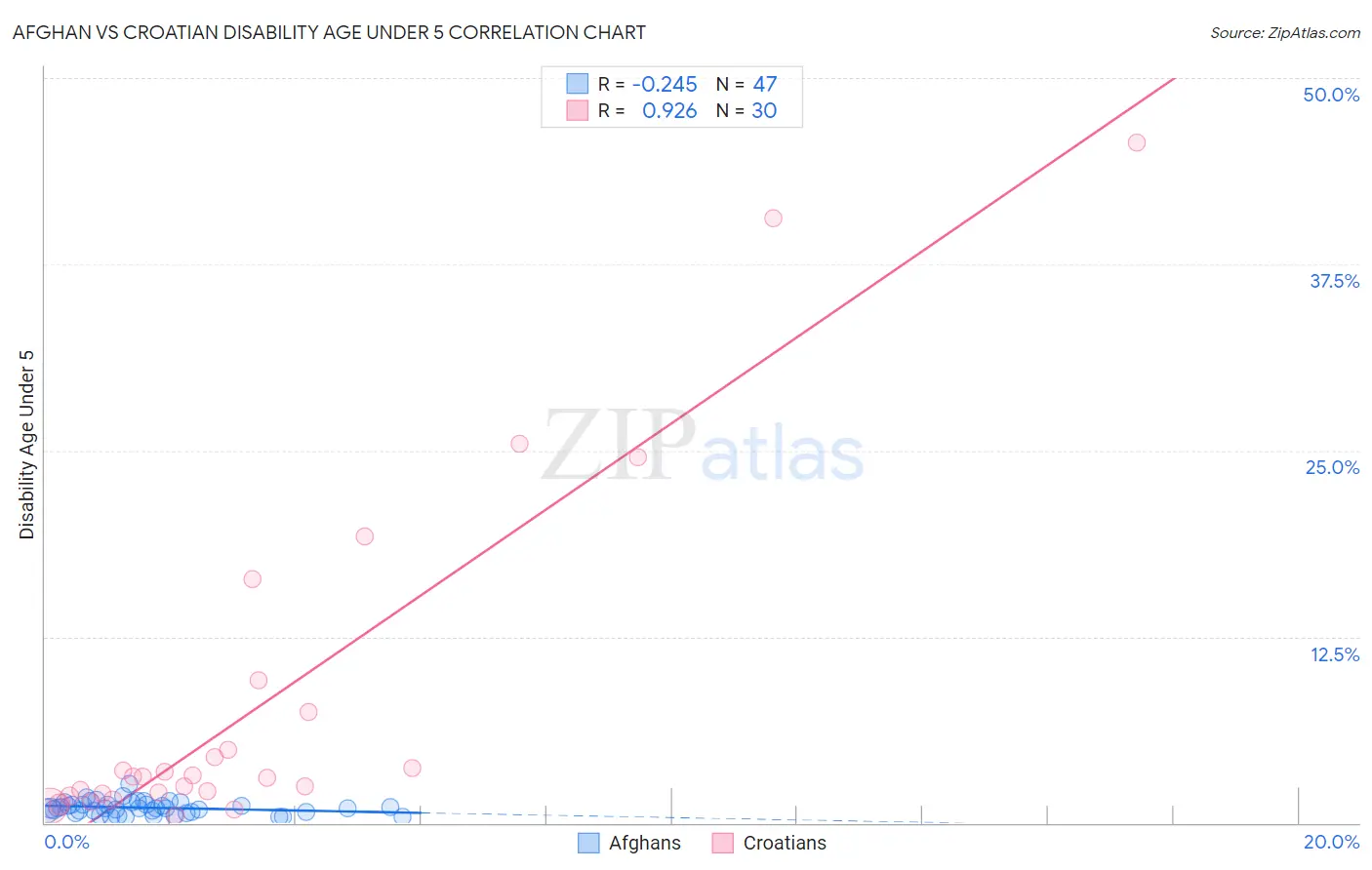 Afghan vs Croatian Disability Age Under 5