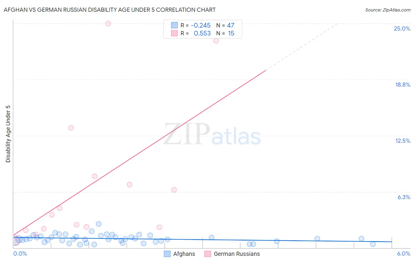 Afghan vs German Russian Disability Age Under 5