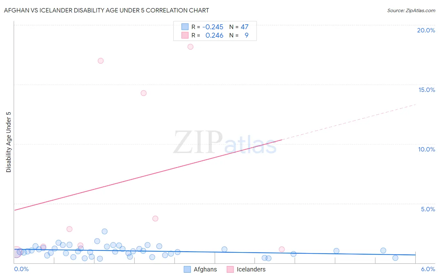 Afghan vs Icelander Disability Age Under 5