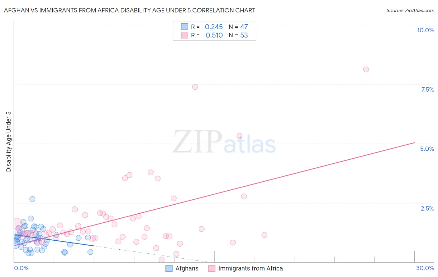 Afghan vs Immigrants from Africa Disability Age Under 5