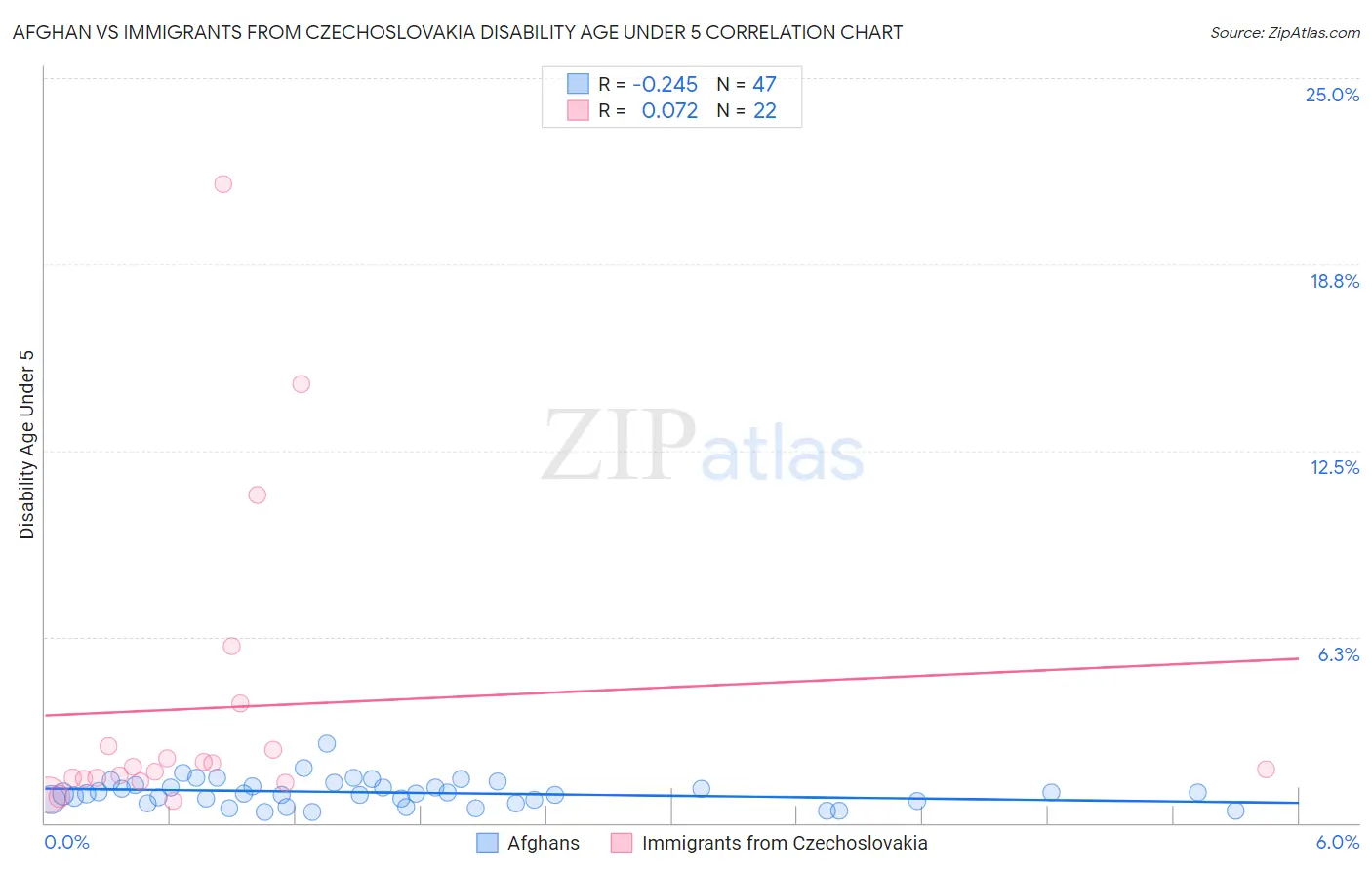 Afghan vs Immigrants from Czechoslovakia Disability Age Under 5