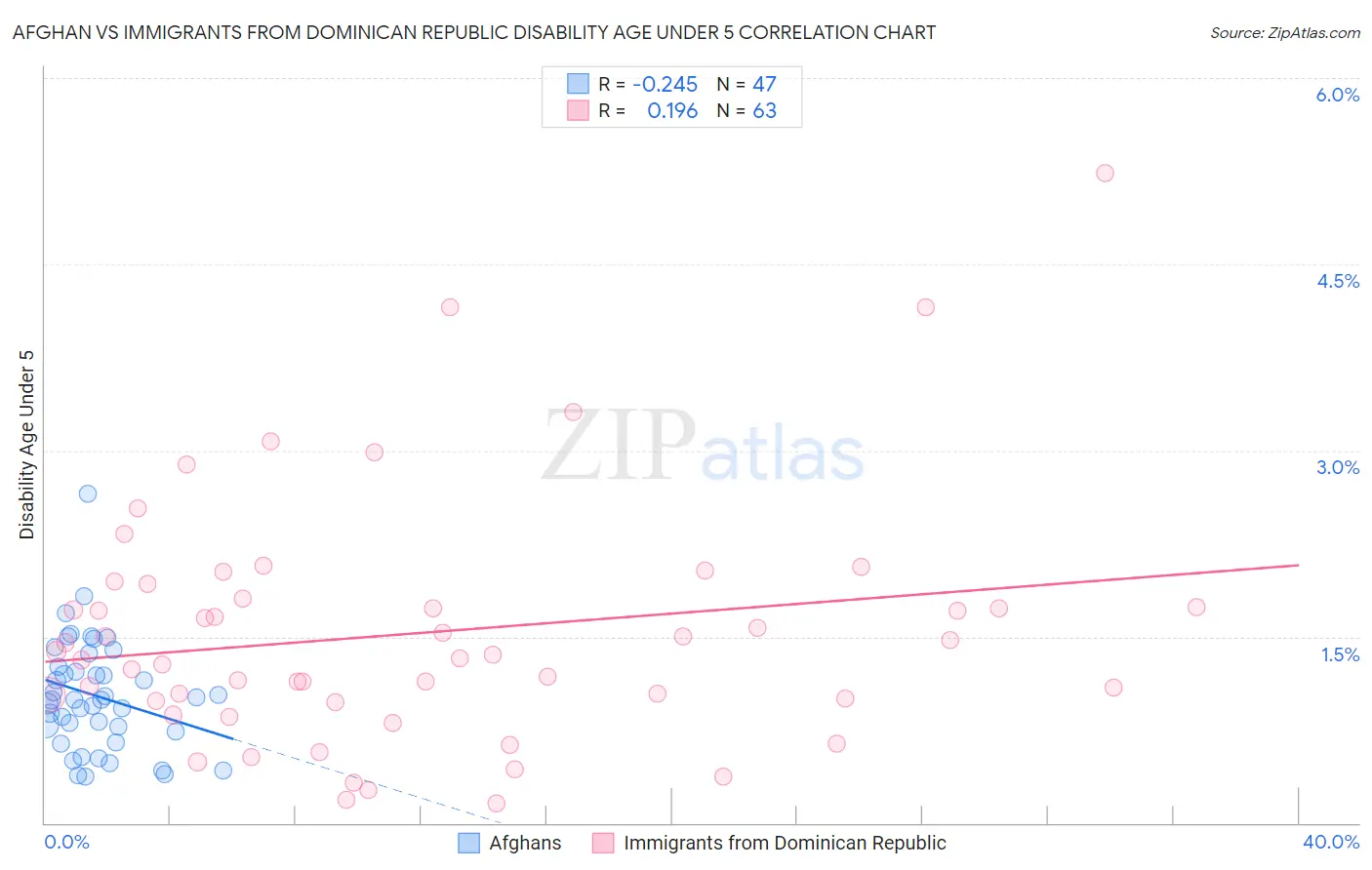 Afghan vs Immigrants from Dominican Republic Disability Age Under 5