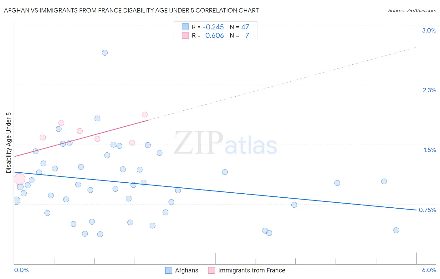 Afghan vs Immigrants from France Disability Age Under 5