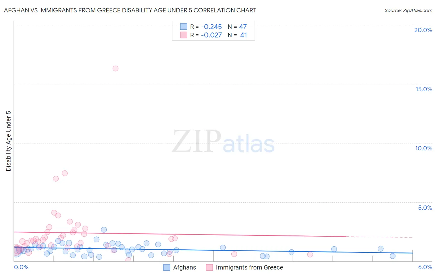 Afghan vs Immigrants from Greece Disability Age Under 5