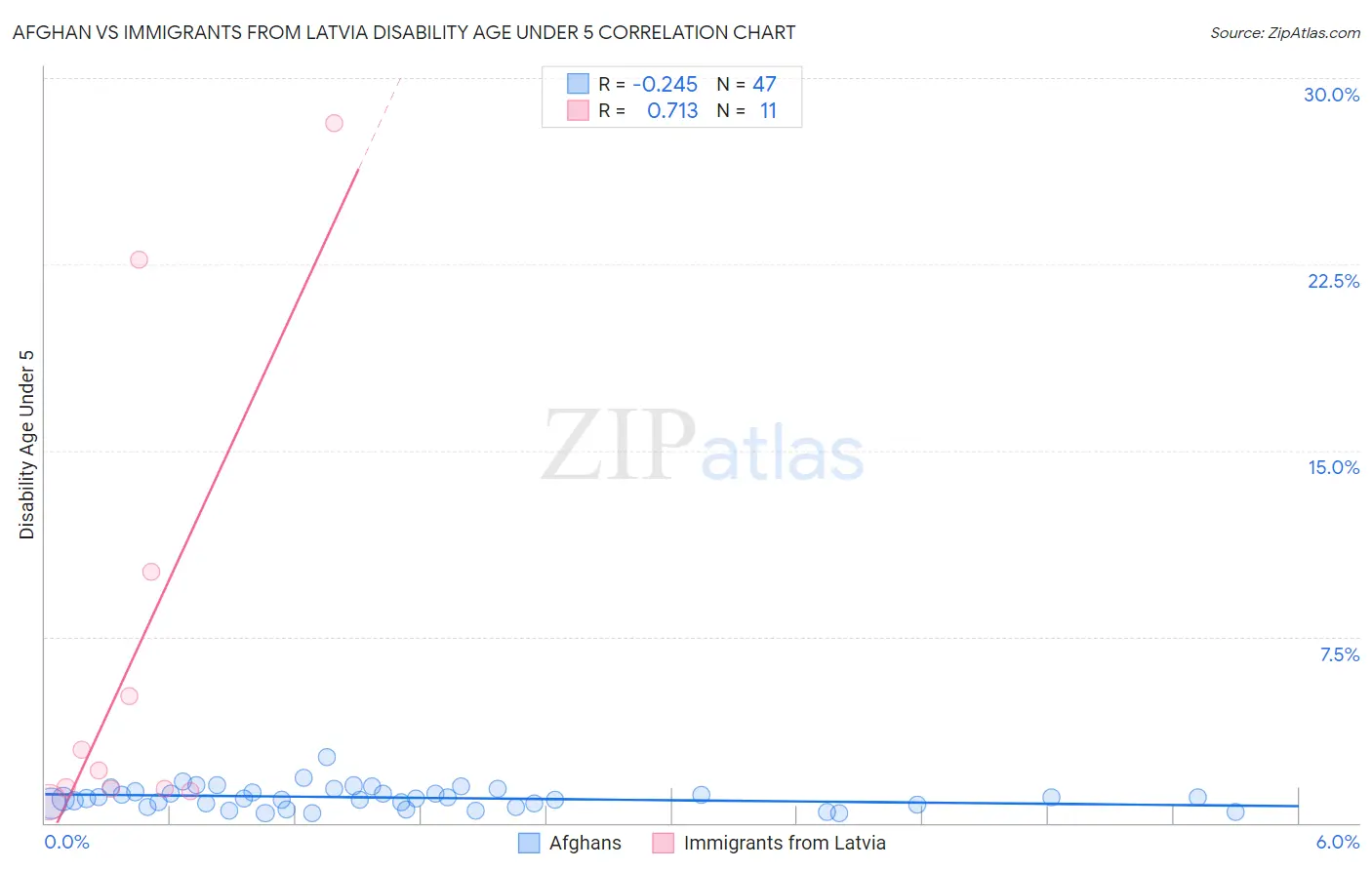 Afghan vs Immigrants from Latvia Disability Age Under 5