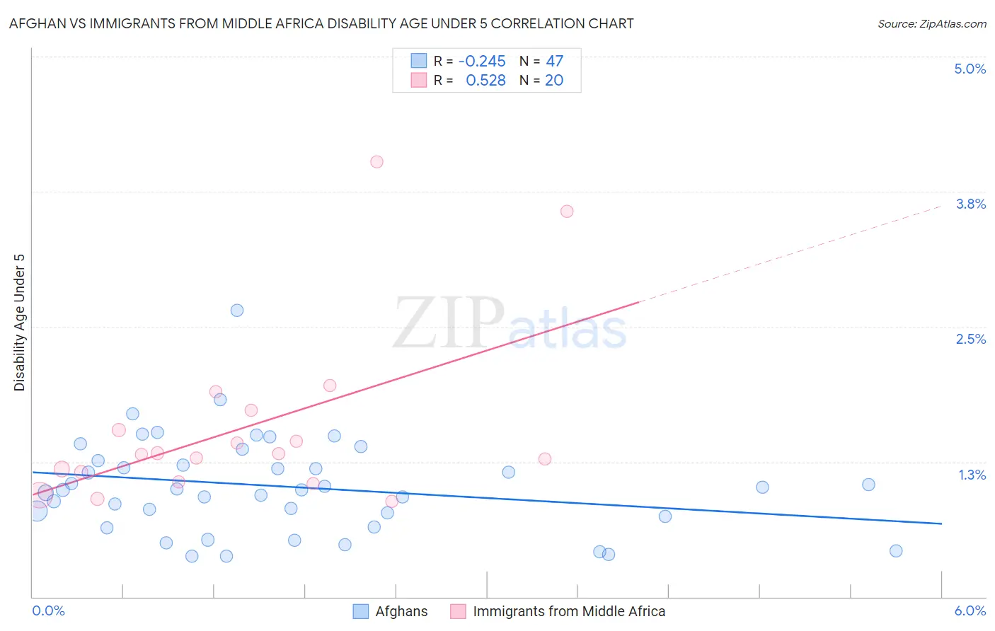 Afghan vs Immigrants from Middle Africa Disability Age Under 5