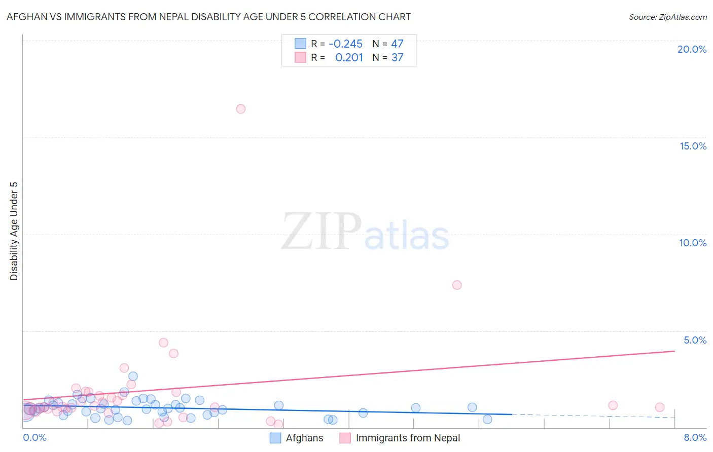 Afghan vs Immigrants from Nepal Disability Age Under 5